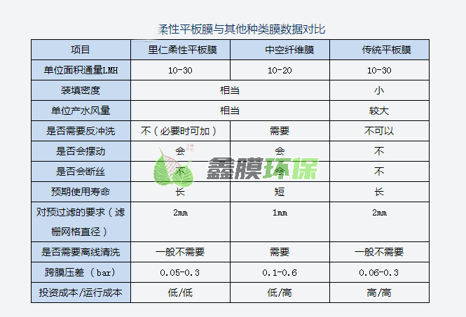 MBR膜mbr柔性平板膜生物膜組件中水回用一體化污水處理中空纖維膜 (2) MBR膜mbr柔性平板膜生物膜組件中水回用一體化污水處理中空纖維膜 (2)