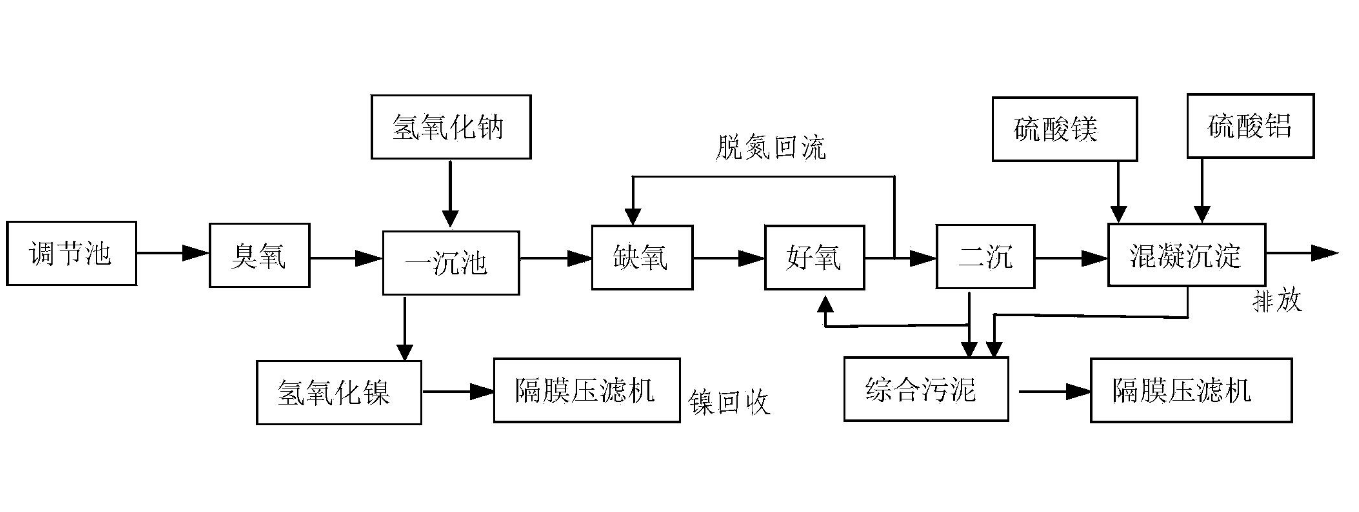 廢水臭氧氧化 廢水臭氧氧化